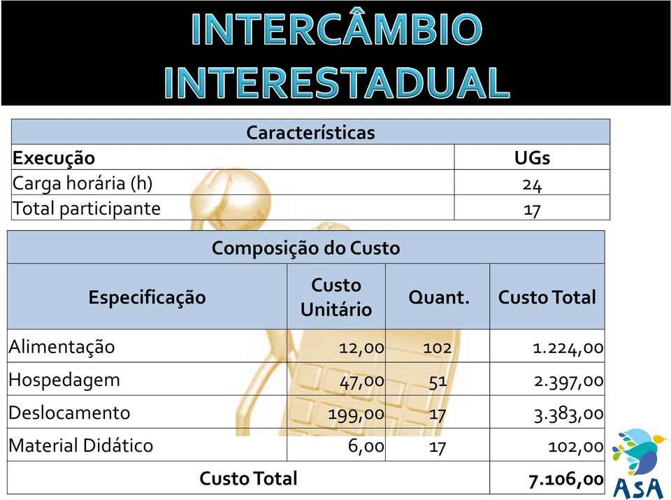 Custo Total Alimentação 12,00 102 1.