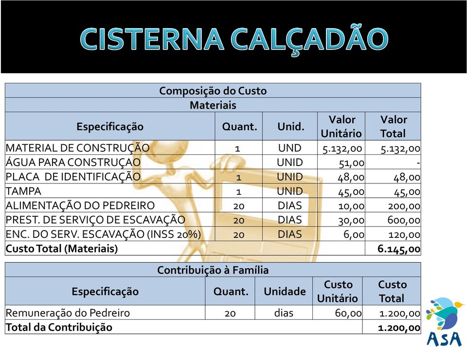 PEDREIRO 20 DIAS 10,00 200,00 PREST. DE SERVIÇO DE ESCAVAÇÃO 20 DIAS 30,00 600,00 ENC. DO SERV.