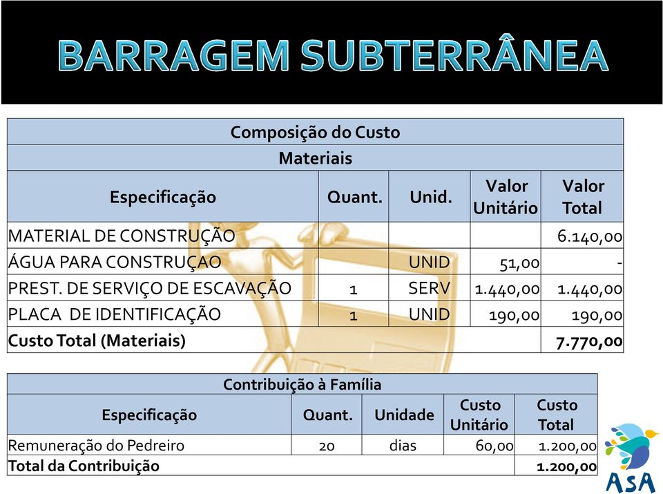 440,00 PLACA DE IDENTIFICAÇÃO 1 UNID 190,00 190,00 Custo Total (Materiais) 7.