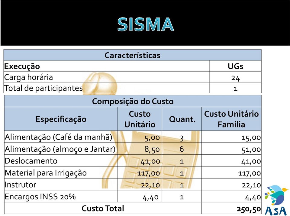 Custo Família Alimentação (Café da manhã) 5,00 3 15,00 Alimentação (almoço e