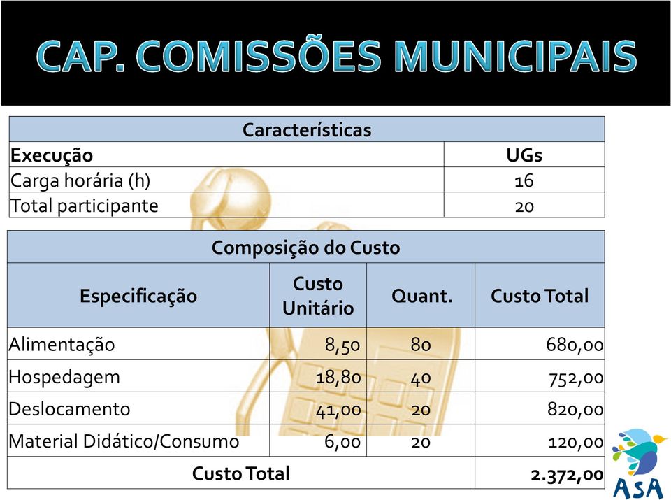 Custo Total Alimentação 8,50 80 680,00 Hospedagem 18,80 40