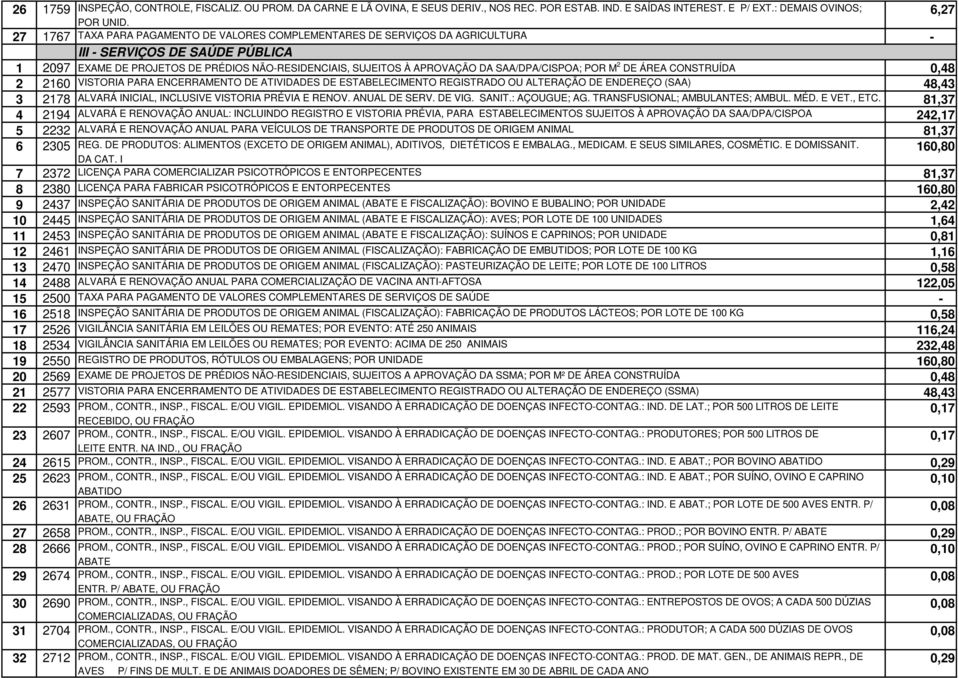 SAA/DPA/CISPOA; POR M 2 DE ÁREA CONSTRUÍDA 0,48 2 2160 VISTORIA PARA ENCERRAMENTO DE ATIVIDADES DE ESTABELECIMENTO REGISTRADO OU ALTERAÇÃO DE ENDEREÇO (SAA) 48,43 3 2178 ALVARÁ INICIAL, INCLUSIVE