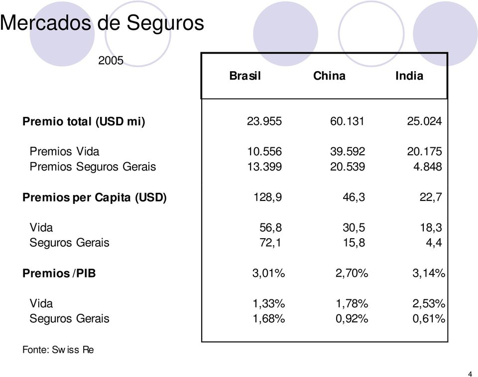 848 Premios per Capita (USD) 128,9 46,3 22,7 Vida 56,8 30,5 18,3 Seguros Gerais 72,1 15,8