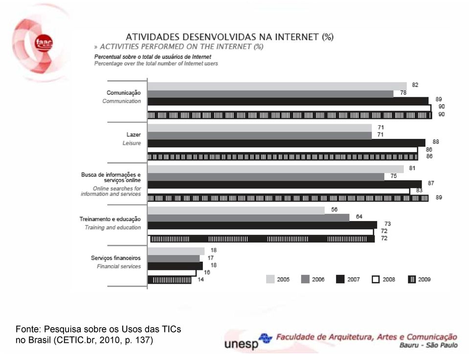 TICs no Brasil