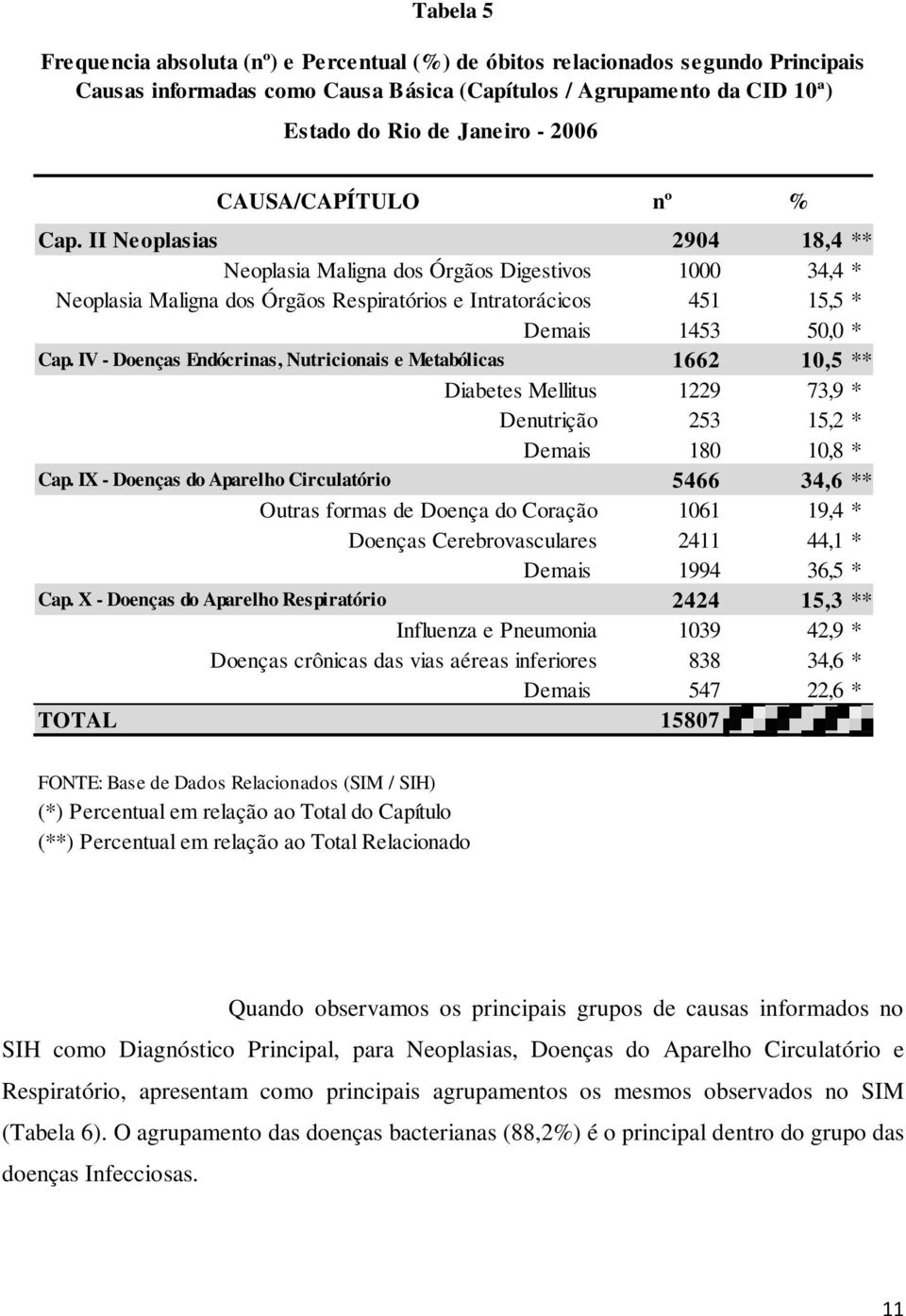 IV - Doenças Endócrinas, Nutricionais e Metabólicas 1662 10,5 ** Diabetes Mellitus 1229 73,9 * Denutrição 253 15,2 * Demais 180 10,8 * Cap.