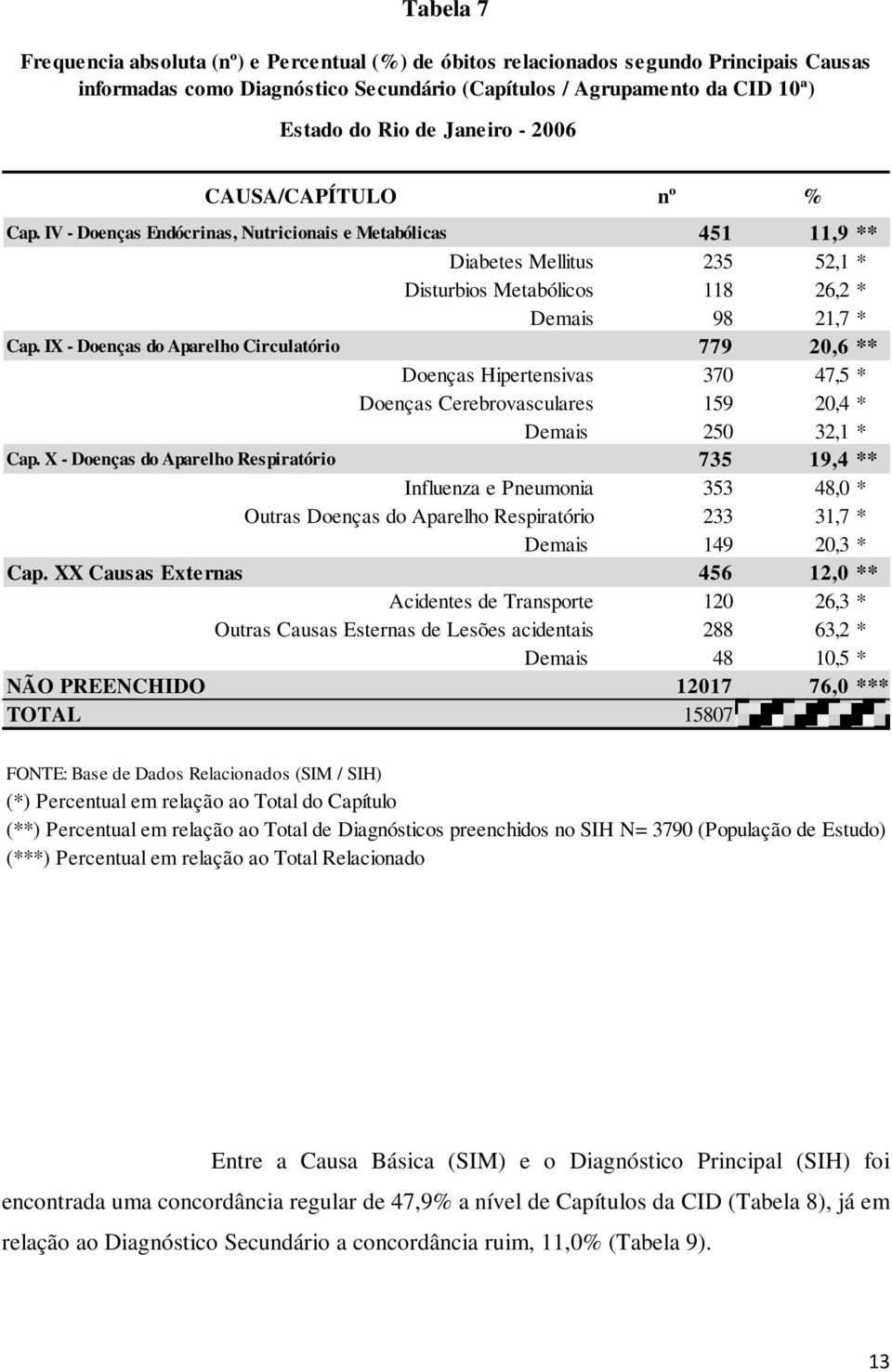 IX - Doenças do Aparelho Circulatório 779 20,6 ** Doenças Hipertensivas 370 47,5 * Doenças Cerebrovasculares 159 20,4 * Demais 250 32,1 * Cap.