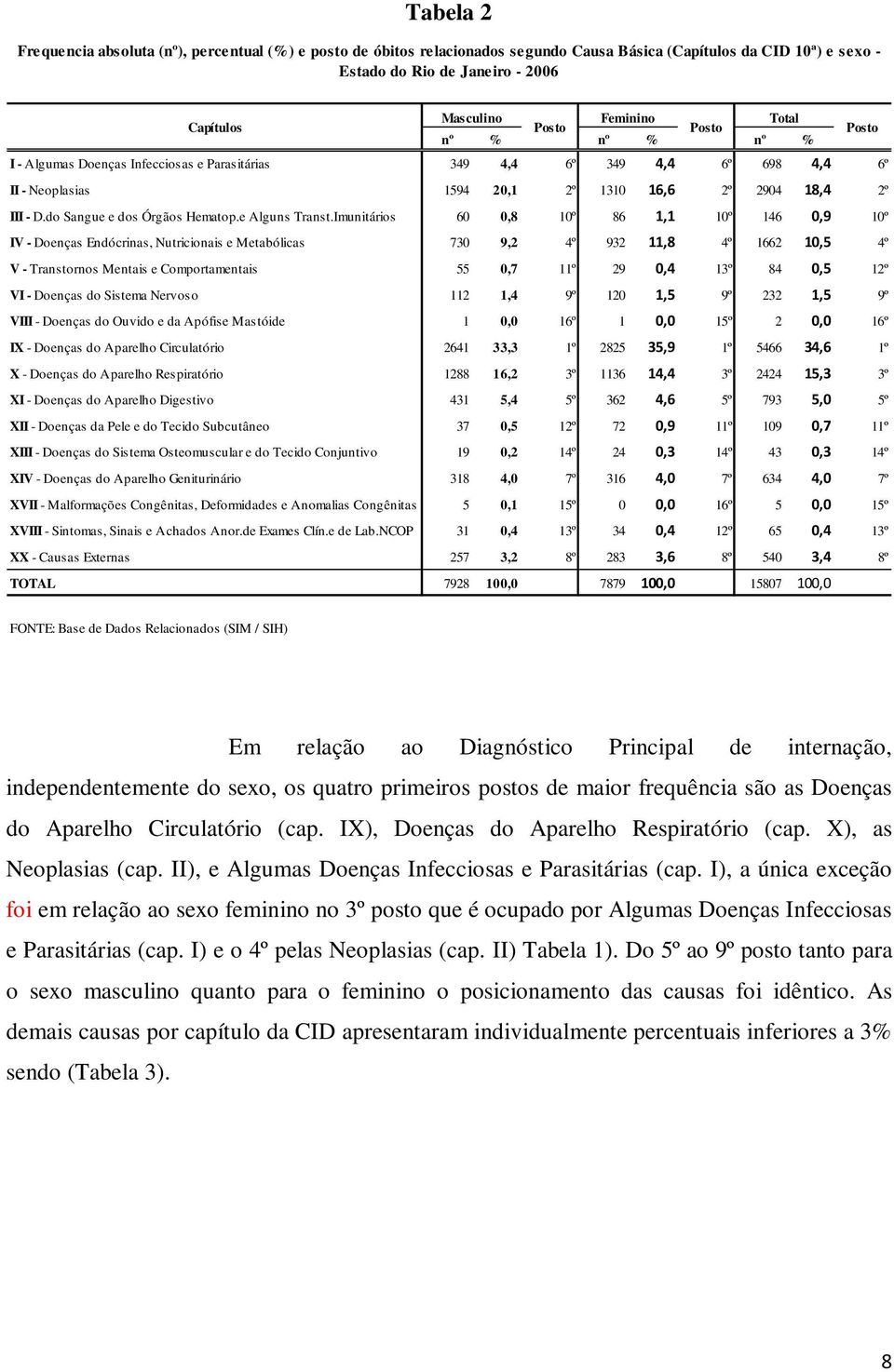 do Sangue e dos Órgãos Hematop.e Alguns Transt.