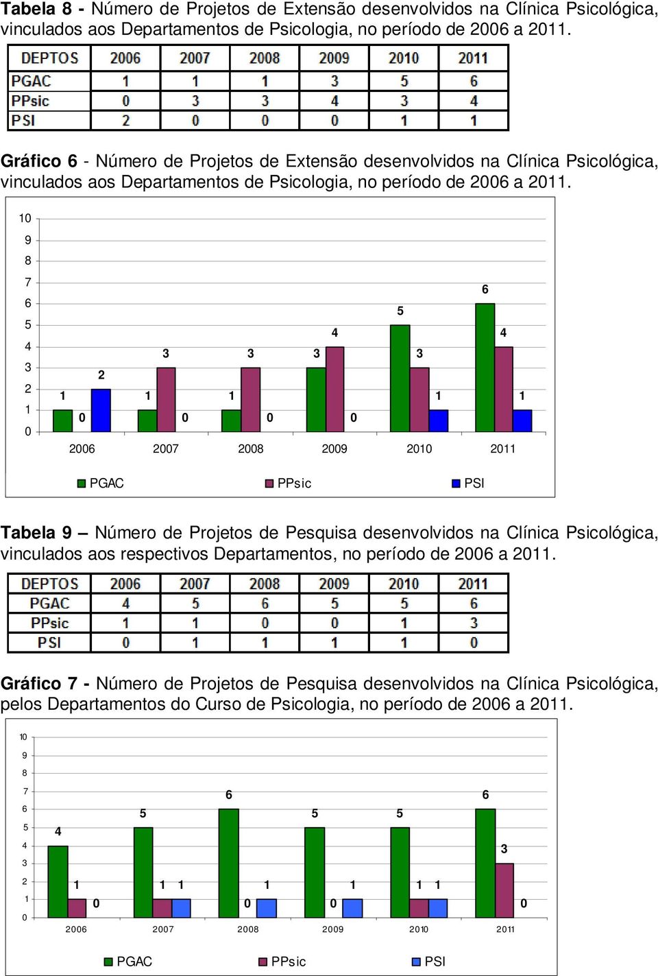 1 9 8 7 6 5 3 2 1 6 5 3 3 3 3 2 1 1 1 1 1 26 27 28 29 21 211 PGAC PPsic PSI Tabela 9 Número de Projetos de Pesquisa desenvolvidos na Clínica Psicológica, vinculados aos respectivos