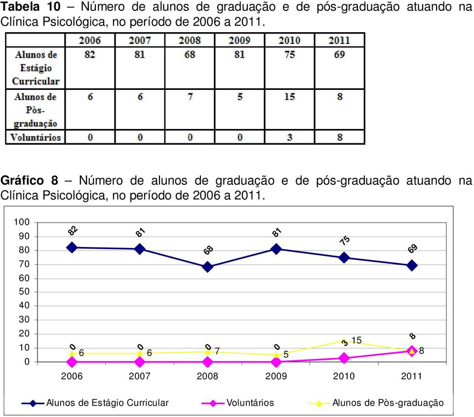 Gráfico 8 Número de alunos de graduação e de pós-graduação atuando na Clínica Psicológica, 