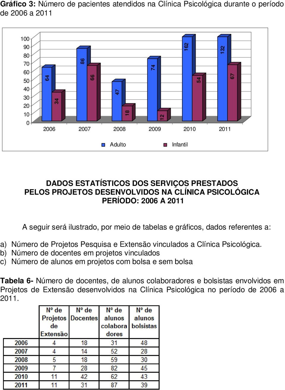 gráficos, dados referentes a: a) Número de Projetos Pesquisa e Extensão vinculados a Clínica Psicológica.