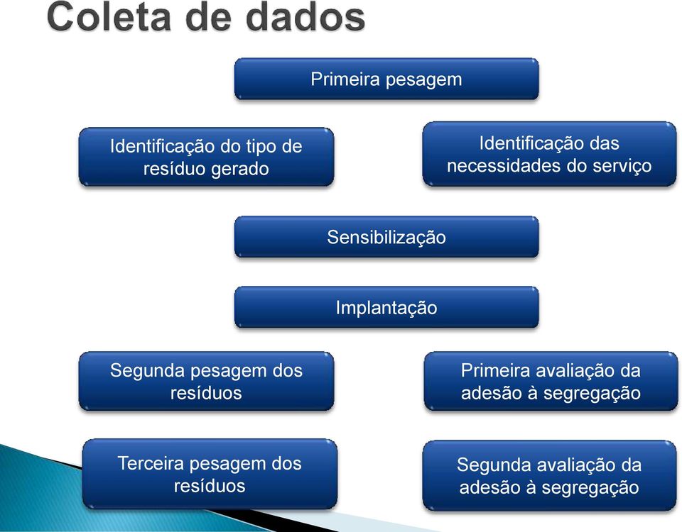 Implantação Segunda pesagem dos resíduos Primeira avaliação da