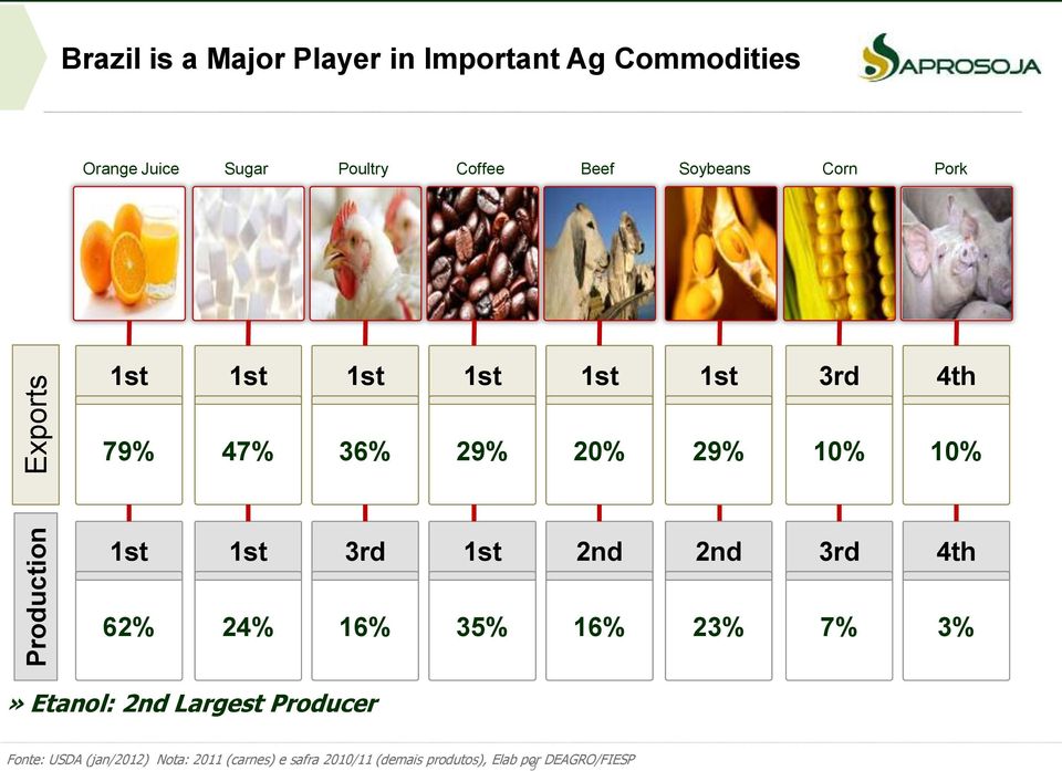 10% 10% 1st 1st 3rd 1st 2nd 2nd 3rd 4th 62% 24% 16% 35% 16% 23% 7% 3%» Etanol: 2nd Largest