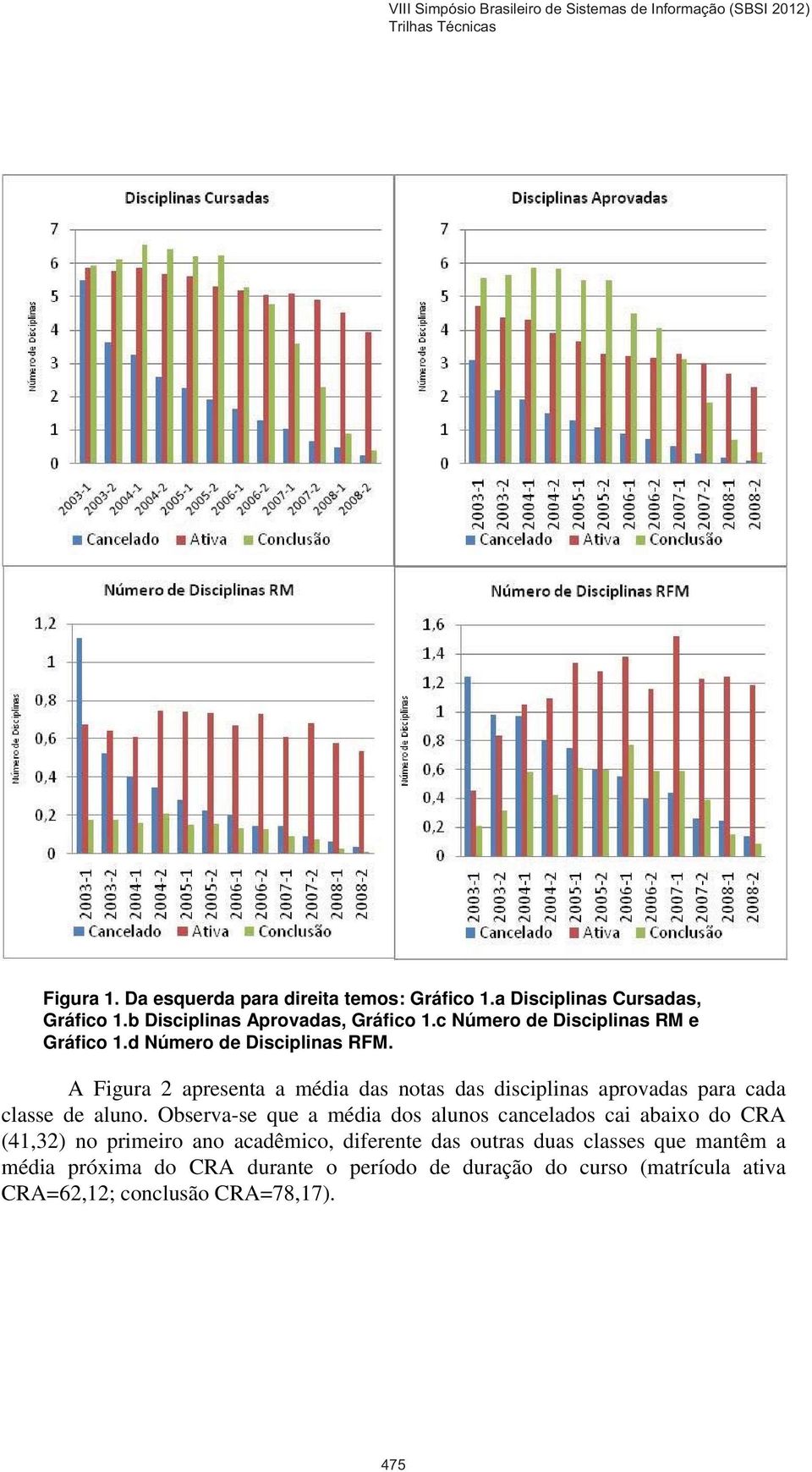 A Figura 2 apresenta a média das notas das disciplinas aprovadas para cada classe de aluno.