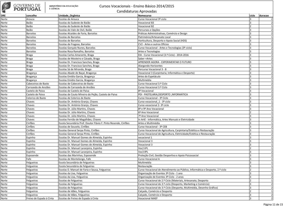 Local 3 1 Norte Barcelos Escolas de Barcelos Horticultura, Desporto e Apoio Social (HDS) 3 2 Norte Barcelos Escolas de Fragoso, Barcelos CV2 - Artes e outros Ofícios 3 2 Norte Barcelos Escolas