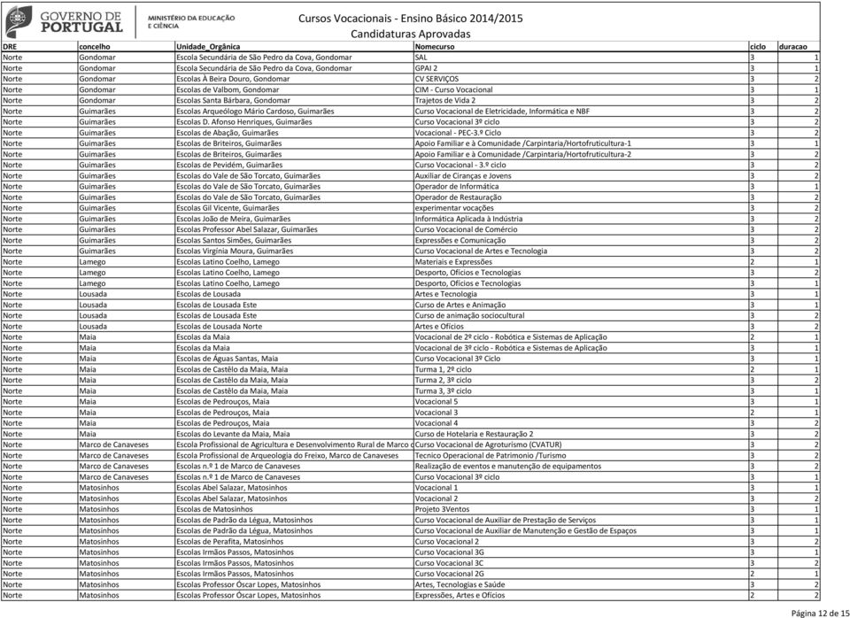Cardoso, Guimarães Curso Vocacional de Eletricidade, Informática e NBF 3 2 Norte Guimarães Escolas D.