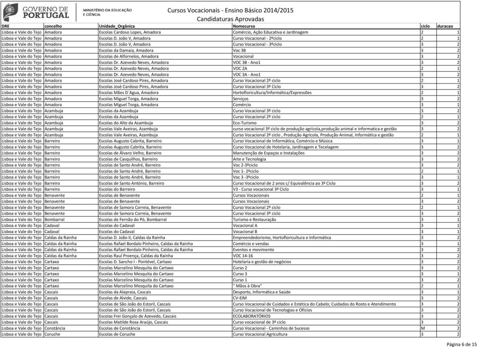 João V, Amadora Curso Vocacional - 3ºciclo 3 2 Lisboa e Vale do Tejo Amadora Escolas da Damaia, Amadora Voc 3B 3 2 Lisboa e Vale do Tejo Amadora Escolas de Alfornelos, Amadora Vocacional 3 2 Lisboa e