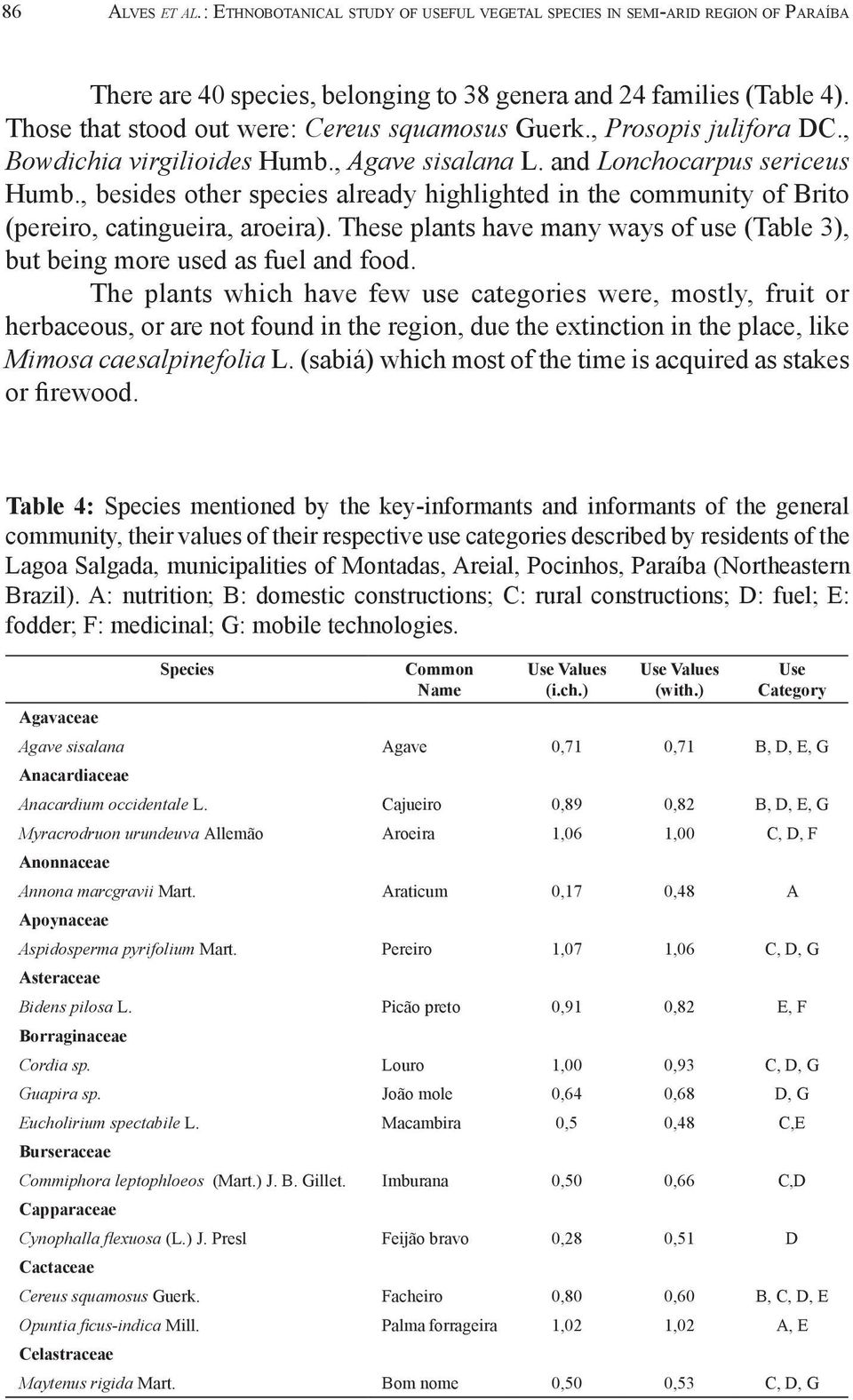 , besides other species already highlighted in the community of Brito (pereiro, catingueira, aroeira). These plants have many ways of use (Table 3), but being more used as fuel and food.