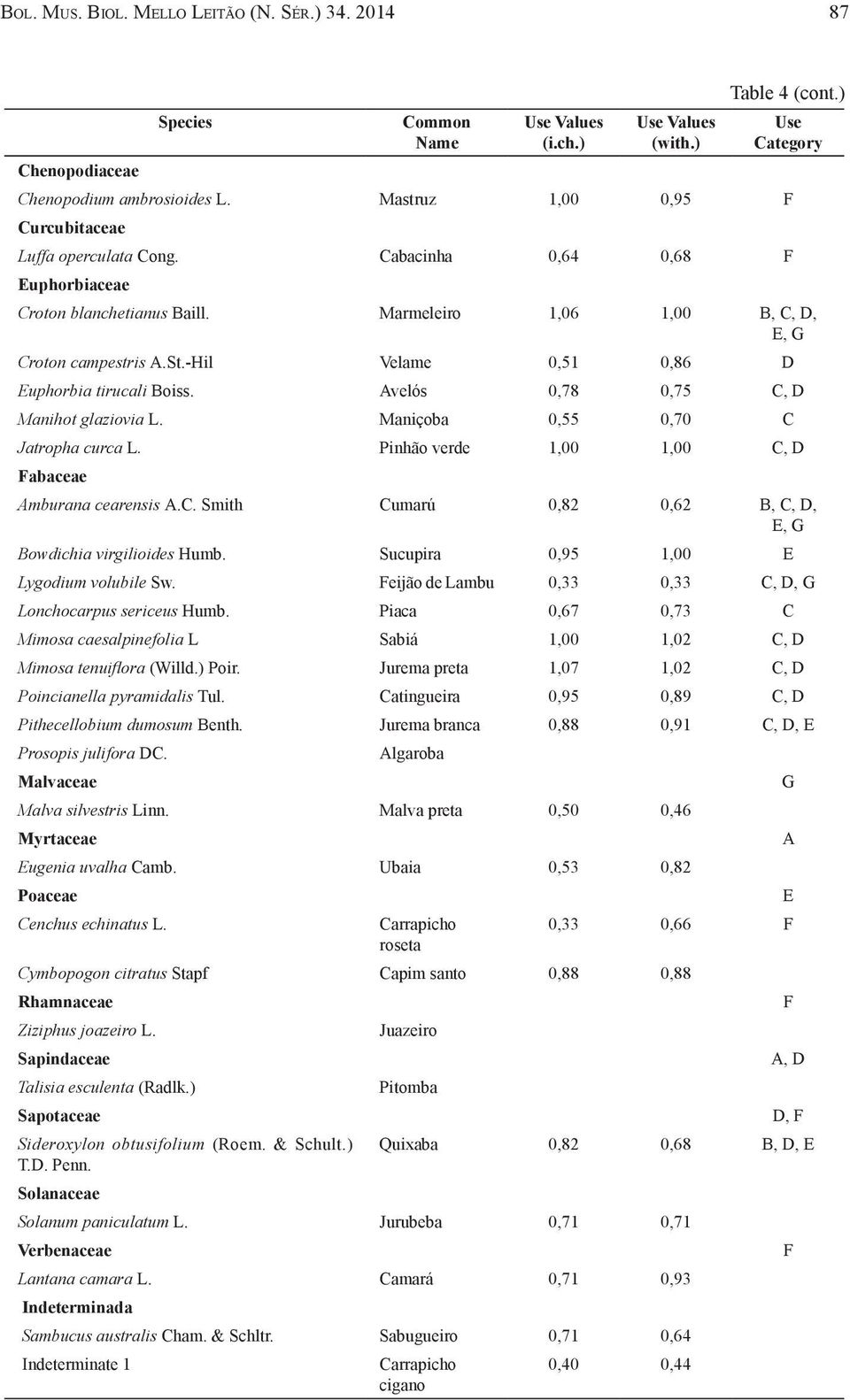-Hil Velame 0,51 0,86 D Euphorbia tirucali Boiss. Avelós 0,78 0,75 C, D Manihot glaziovia L. Maniçoba 0,55 0,70 C Jatropha curca L. Pinhão verde 1,00 1,00 C, D Fabaceae Amburana cearensis A.C. Smith Cumarú 0,82 0,62 B, C, D, E, G Bowdichia virgilioides Humb.