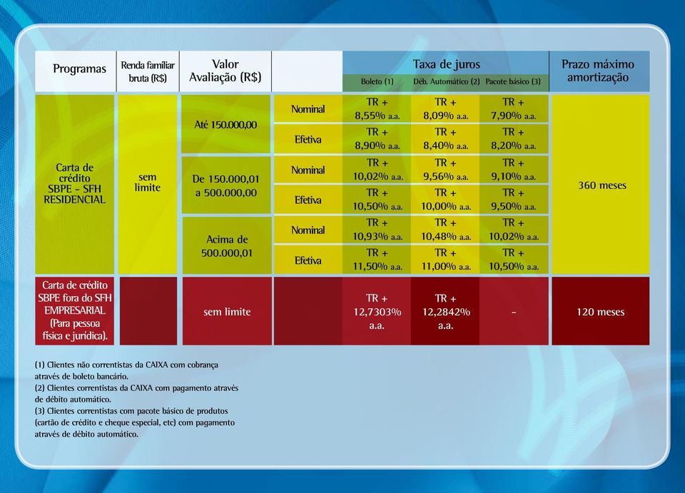 000,01 Nominal Efetiva 10,93% a.a. 11,50% a.a. 10,48% a.a. 11,00% a.a. 10,02% a.a. 10,50% a.a. Carta de crédito SBPE fora do SFH empresarial (Para pessoa física e jurídica). sem limite 12,7303% a.a. 12,2842% a.