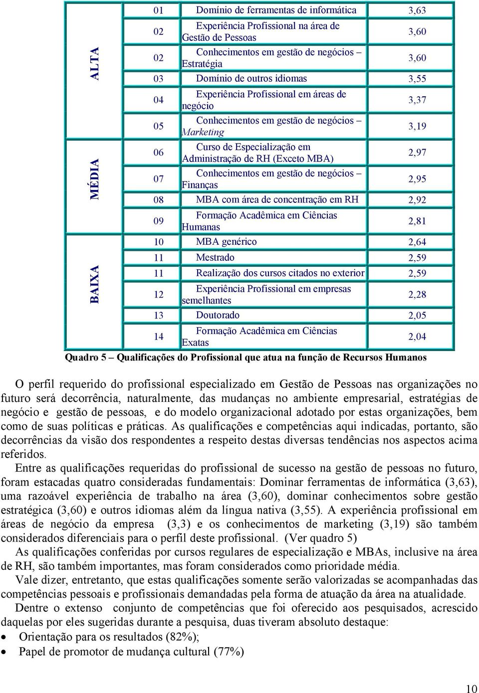 gestão de negócios Finanças 3,37 3,19 2,97 2,95 08 MBA com área de concentração em RH 2,92 09 Formação Acadêmica em Ciências Humanas 2,81 10 MBA genérico 2,64 11 Mestrado 2,59 11 Realização dos