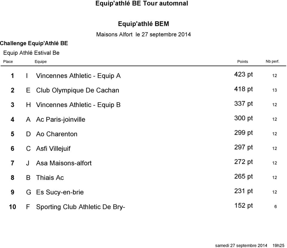 1 I Vincennes Athletic - Equip A 423 pt 2 E Club Olympique De Cachan 418 pt 13 3 H Vincennes Athletic - Equip B