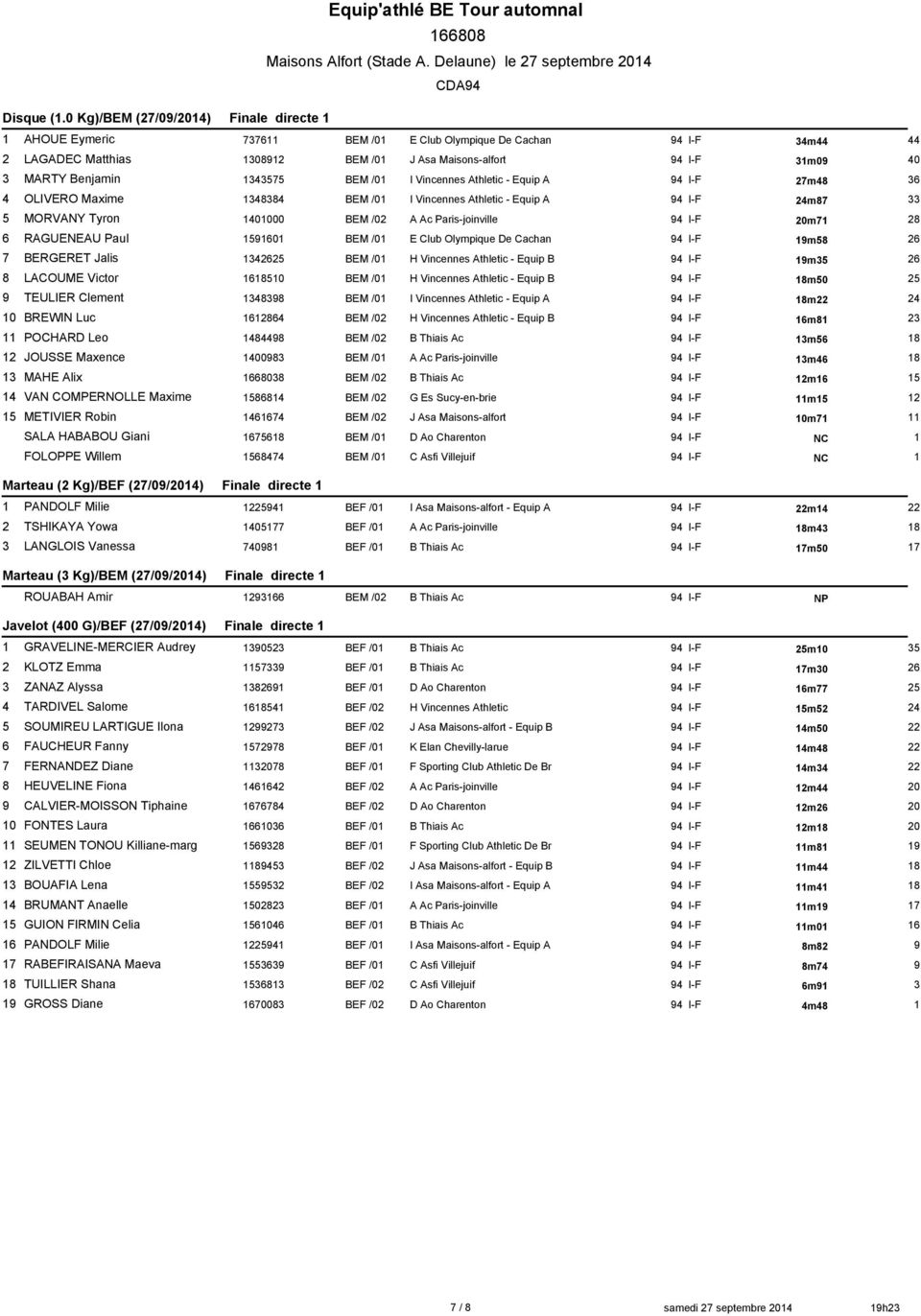 /01 I Vincennes Athletic - Equip A 27m48 36 4 OLIVERO Maxime 1348384 BEM /01 I Vincennes Athletic - Equip A 24m87 33 5 MORVANY Tyron 1401000 BEM /02 A Ac Paris-joinville 20m71 28 6 RAGUENEAU Paul