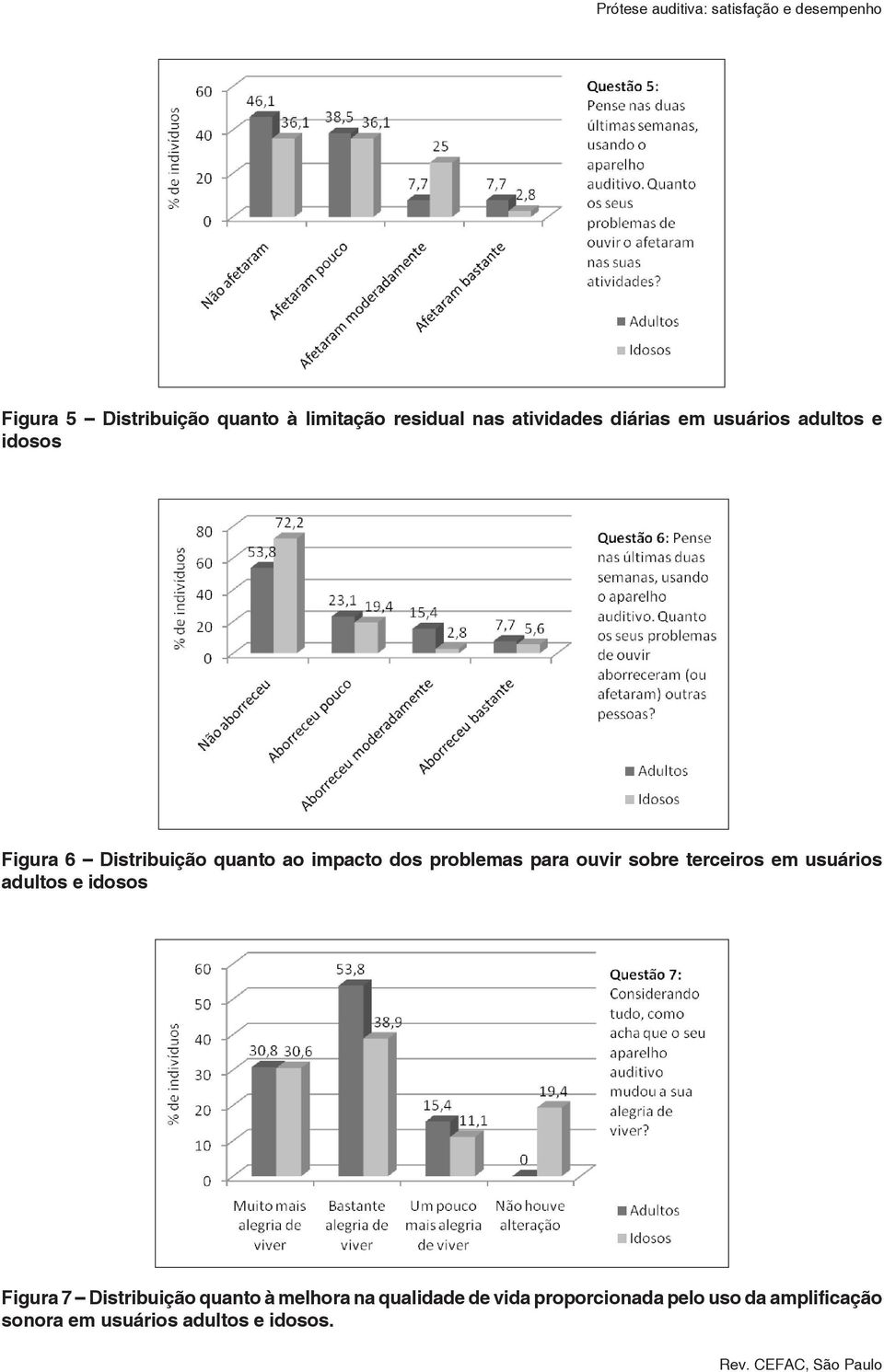 problemas para ouvir sobre terceiros em usuários adultos e idosos Figura 7 Distribuição quanto à