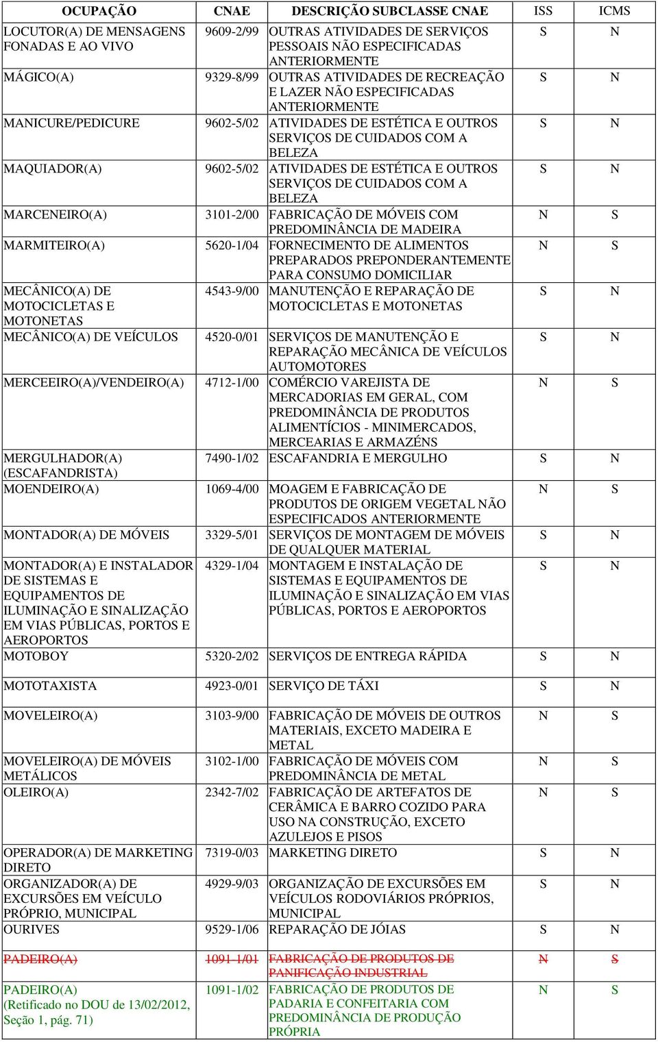 OUTRA ATIVIDADE DE ERVIÇO PEOAI ÃO EPECIFICADA ATERIORMETE 9329-8/99 OUTRA ATIVIDADE DE RECREAÇÃO E LAZER ÃO EPECIFICADA ATERIORMETE 9602-5/02 ATIVIDADE DE ETÉTICA E OUTRO ERVIÇO DE CUIDADO COM A