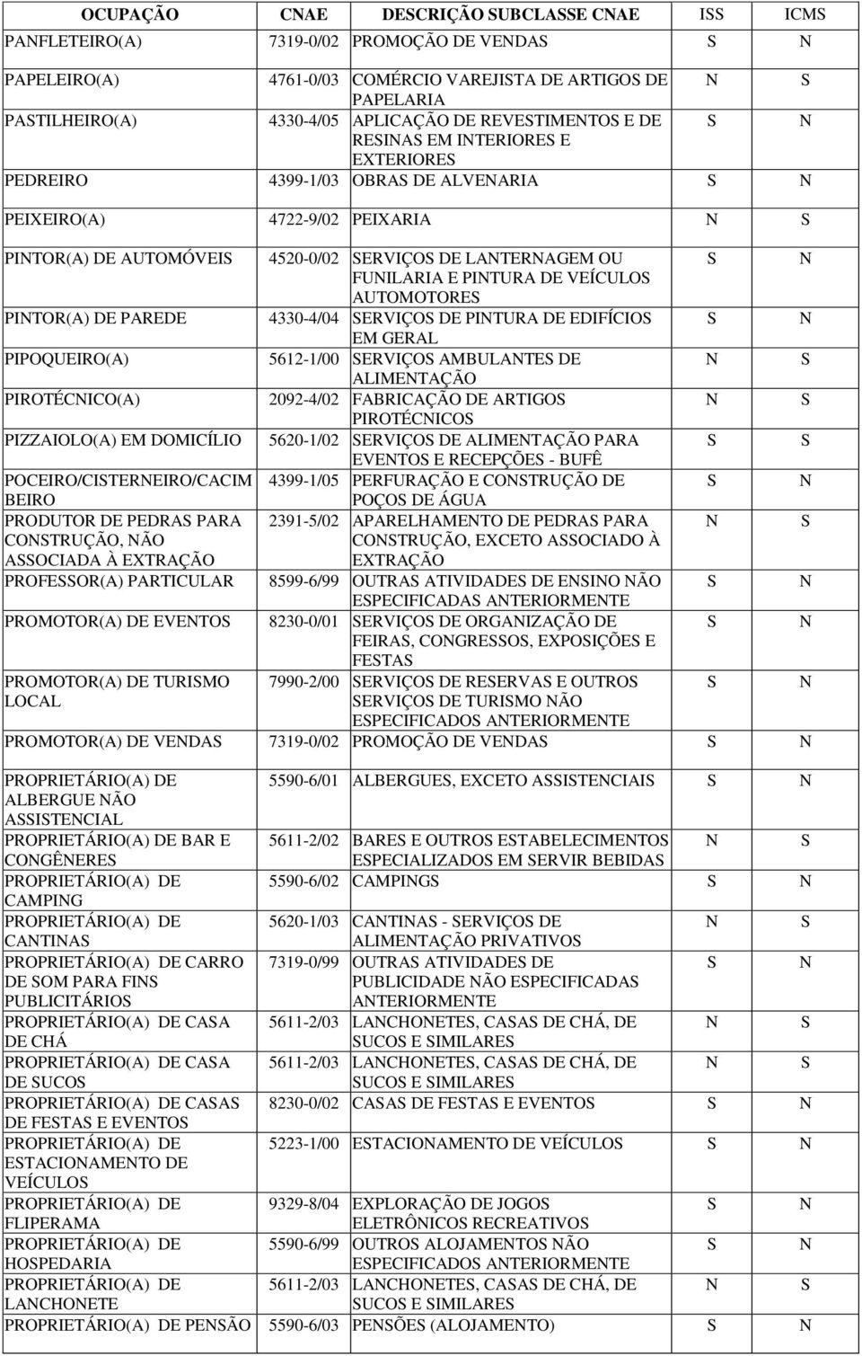 POCEIRO/CITEREIRO/CACIM BEIRO PRODUTOR DE PEDRA PARA COTRUÇÃO, ÃO AOCIADA À EXTRAÇÃO PROFEOR(A) PARTICULAR PROMOTOR(A) DE EVETO PROMOTOR(A) DE TURIMO LOCAL 4520-0/02 ERVIÇO DE LATERAGEM OU FUILARIA E