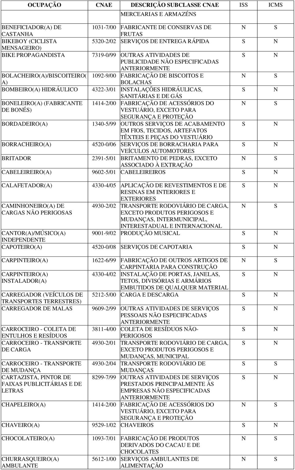 1092-9/00 FABRICAÇÃO DE BICOITO E BOLACHA 4322-3/01 ITALAÇÕE HIDRÁULICA, AITÁRIA E DE GÁ 1414-2/00 FABRICAÇÃO DE ACEÓRIO DO VETUÁRIO, EXCETO PARA EGURAÇA E PROTEÇÃO 1340-5/99 OUTRO ERVIÇO DE