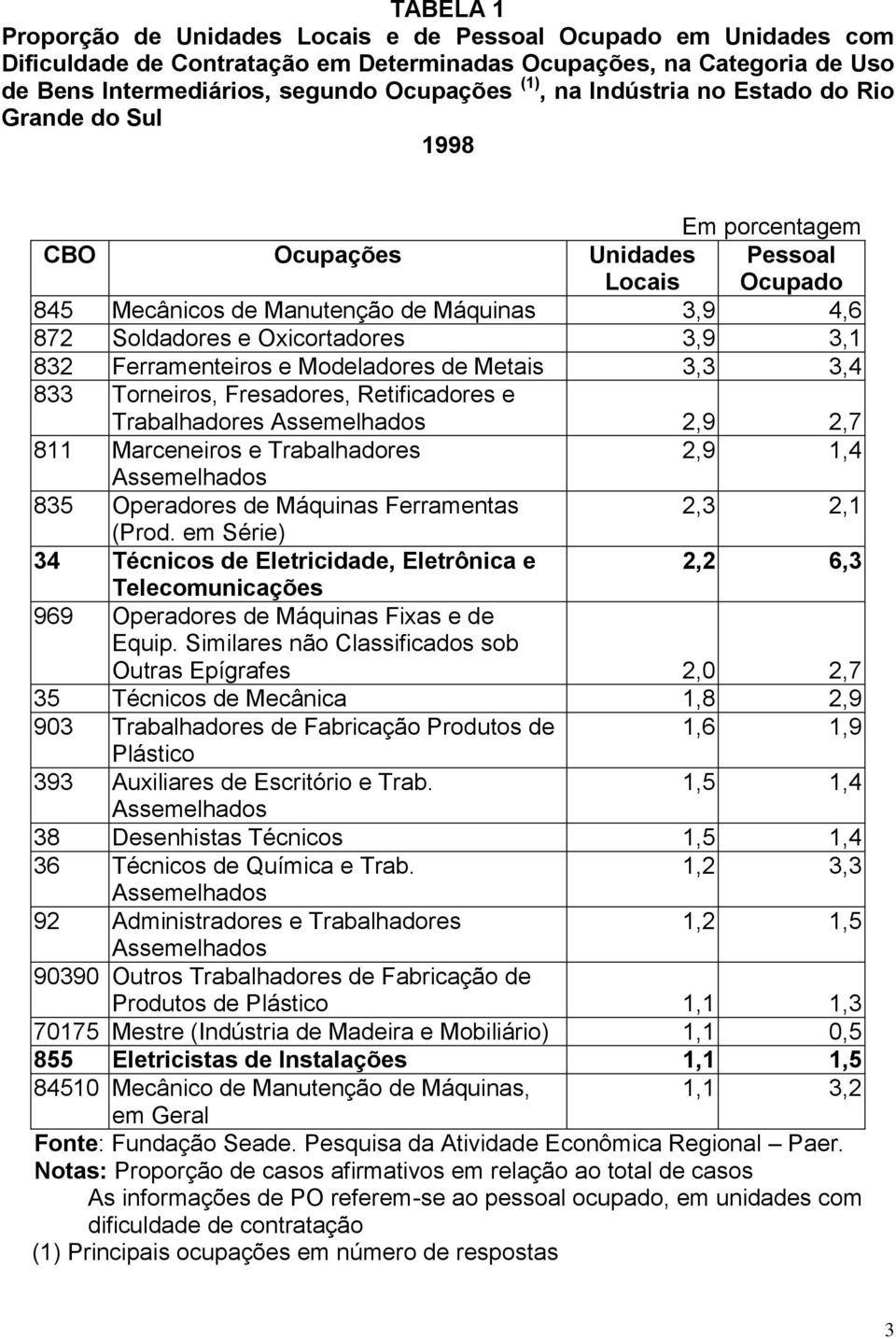 Ferramenteiros e Modeladores de Metais 3,3 3,4 833 Torneiros, Fresadores, Retificadores e Trabalhadores Assemelhados 2,9 2,7 811 Marceneiros e Trabalhadores 2,9 1,4 Assemelhados 835 Operadores de