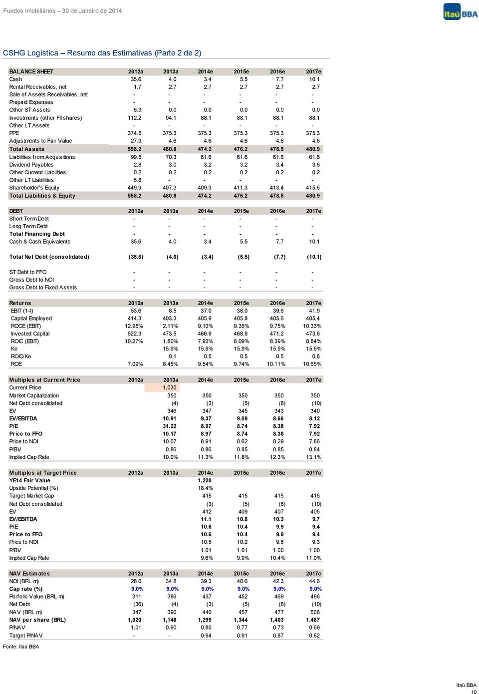 1 88.1 88.1 88.1 Other LT Assets - - - - - - PPE 374.5 375.3 375.3 375.3 375.3 375.3 Adjustments to Fair Value 27.9 4.6 4.6 4.6 4.6 4.6 Total Assets 558.2 480.8 474.2 476.2 478.5 480.