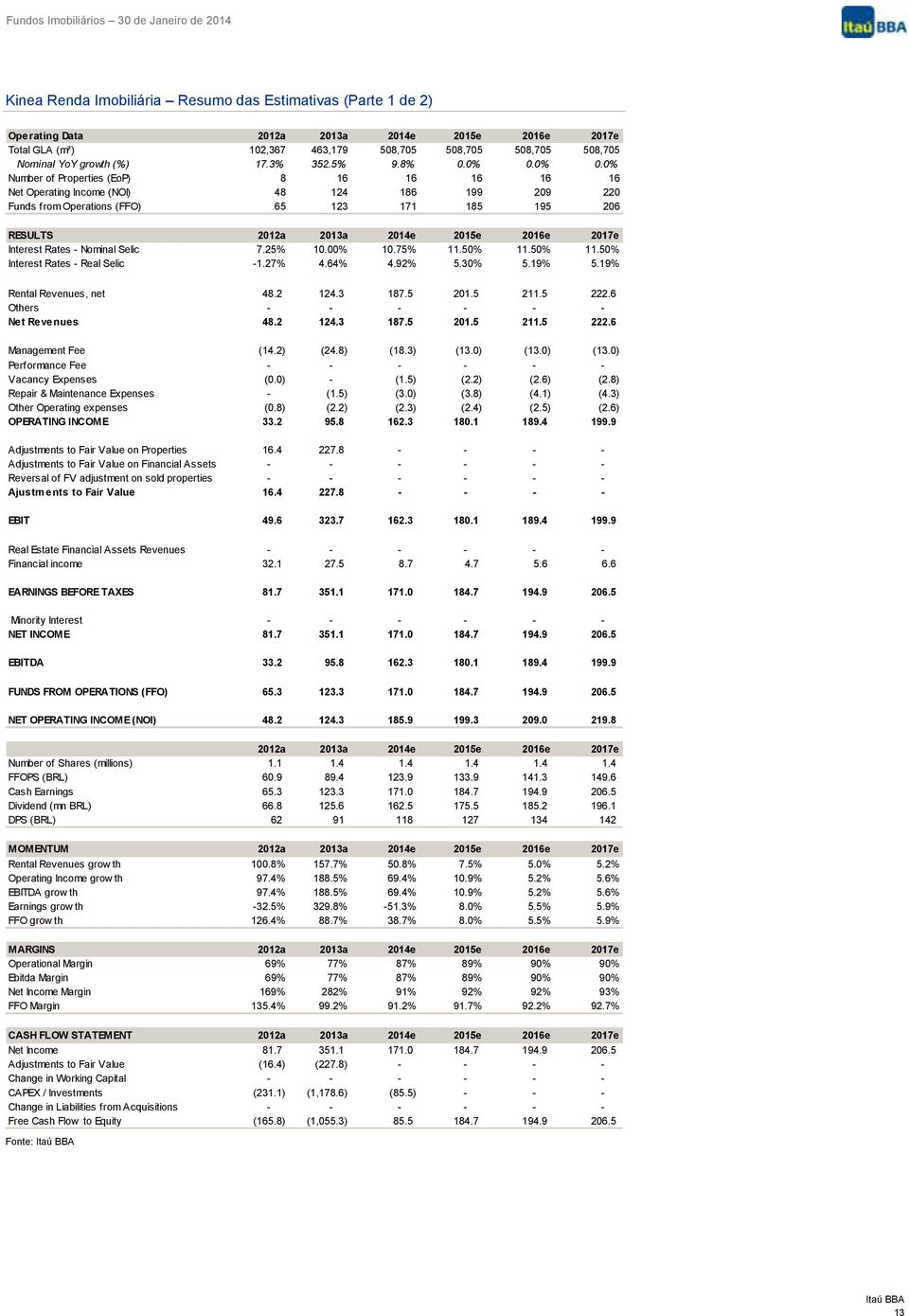 0% 0.0% Number of Properties (EoP) 8 16 16 16 16 16 Net Operating Income (NOI) 48 124 186 199 209 220 Funds from Operations (FFO) 65 123 171 185 195 206 RESULTS 2012a 2013a 2014e 2015e 2016e 2017e