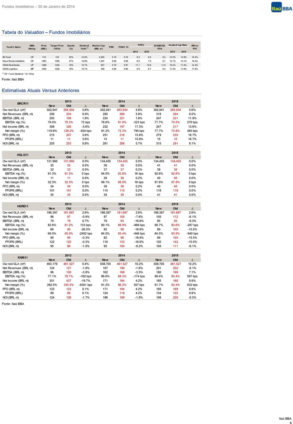 4% CSHG Real Estate UP 1296 1420 10% 10.7% 957 0.78 0.87 11.7 10.8 11.8 10.4% 11.4% 14.4% CSHG Logística MP 1030 1220 18% 10.1% 350 0.86 0.80 9.0 8.7 9.4 11.3% 11.8% 17.