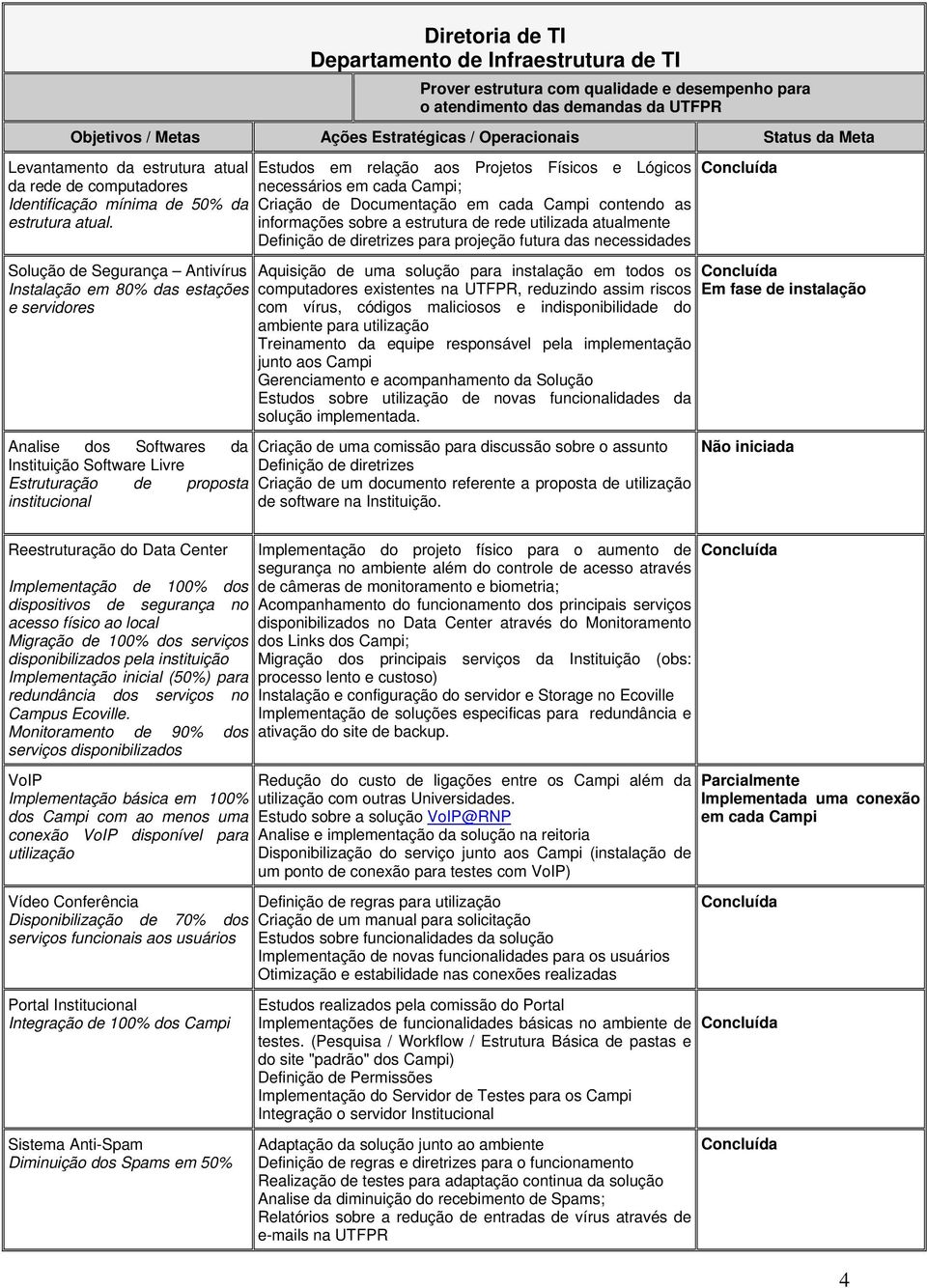 Solução de Segurança Antivírus Instalação em 80% das estações e servidores Analise dos Softwares da Instituição Software Livre Estruturação de proposta institucional Estudos em relação aos Projetos