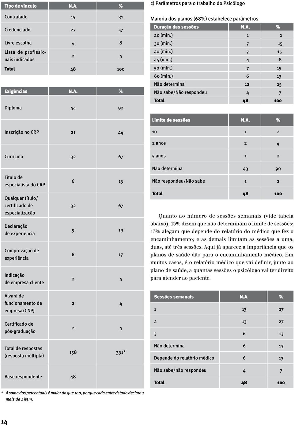 44 10 1 2 2 anos 2 4 Currículo 32 67 5 anos 1 2 Título de especialista do CRP Qualquer título/ certificado de especialização Declaração de experiência Comprovação de experiência Indicação de empresa