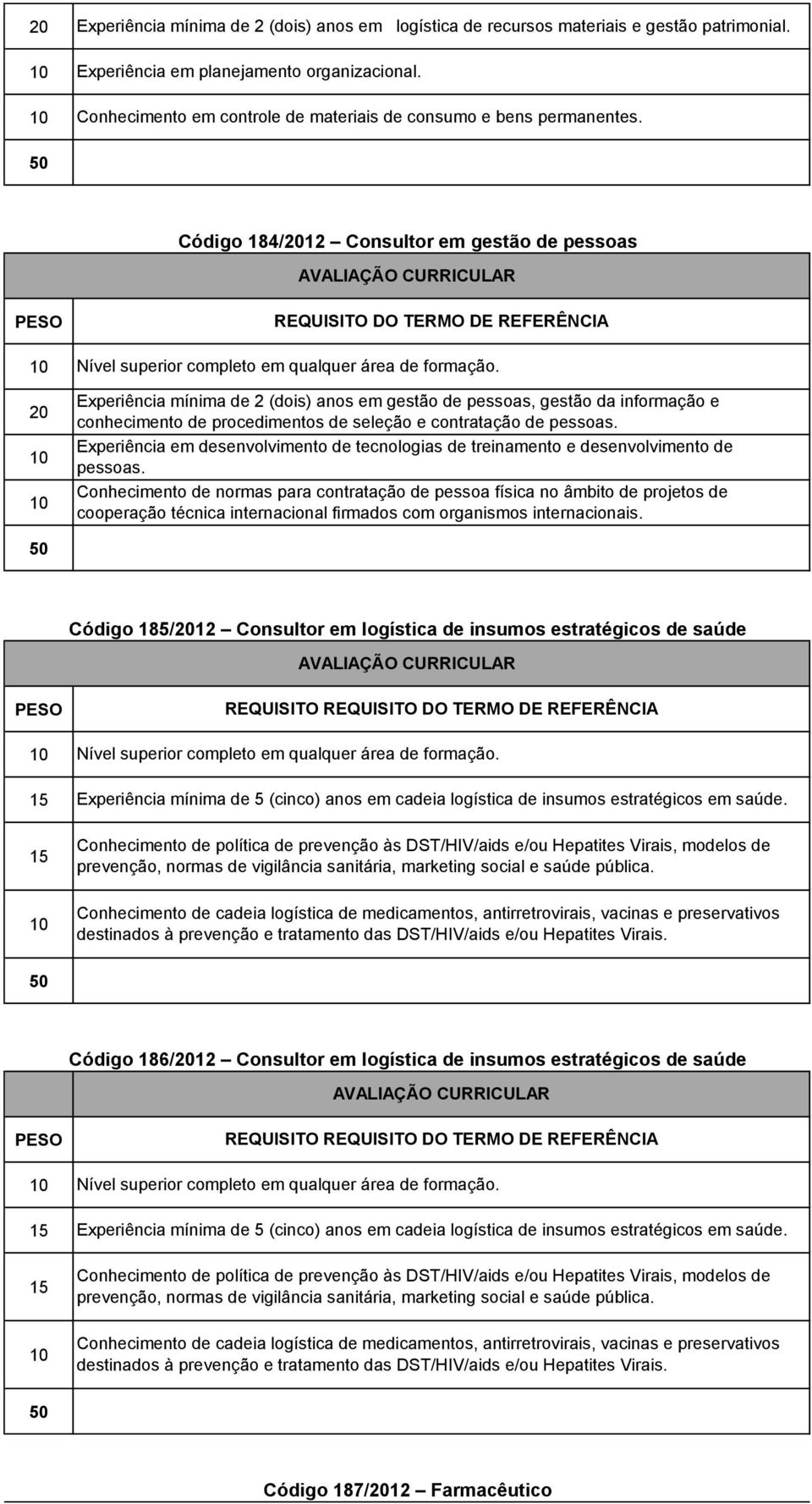 Código 184/12 Consultor em gestão de pessoas Experiência mínima de 2 (dois) anos em gestão de pessoas, gestão da informação e conhecimento de procedimentos de seleção e contratação de Código 18/12