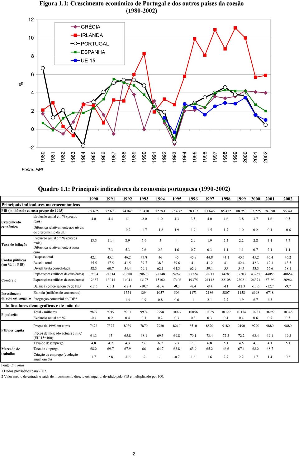 1994 1995 1996 1997 1998 1999 2000 2001 2002 % Fonte: FMI PIB (milhões de euros a preços de 1995) Quadro 1.