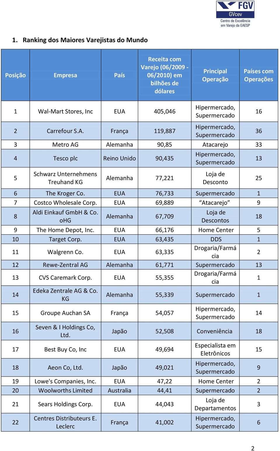 EUA 76,733 7 Costco Wholesale Corp. EUA 69,889 Atacarejo 9 8 Aldi Einkauf GmbH & Co. ohg Alemanha 67,709 Descontos 9 The Home Depot, Inc. EUA 66,76 Home Center 5 0 Target Corp.
