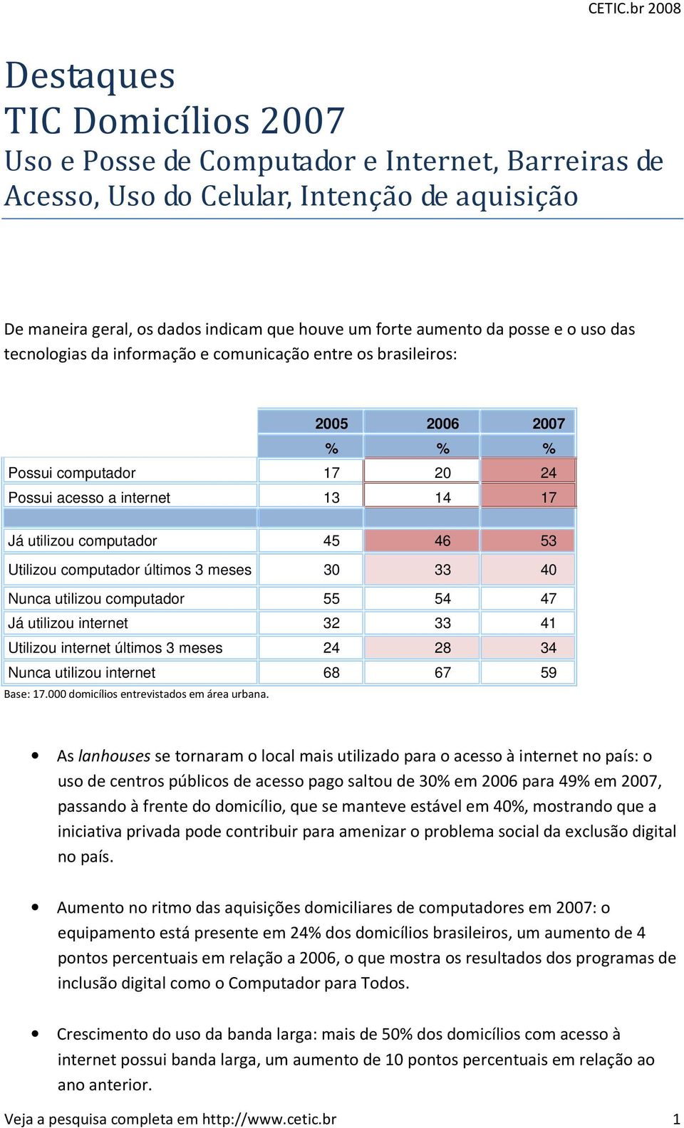 computador últimos 3 meses 30 33 40 Nunca utilizou computador 55 54 47 Já utilizou internet 32 33 41 Utilizou internet últimos 3 meses 24 28 34 Nunca utilizou internet 68 67 59 Base: 17.