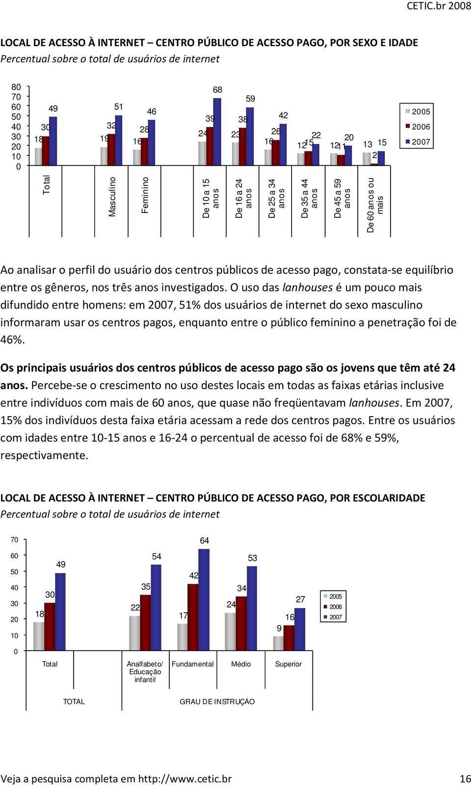 usuário dos centros públicos de acesso pago, constata-se equilíbrio entre os gêneros, nos três anos investigados.