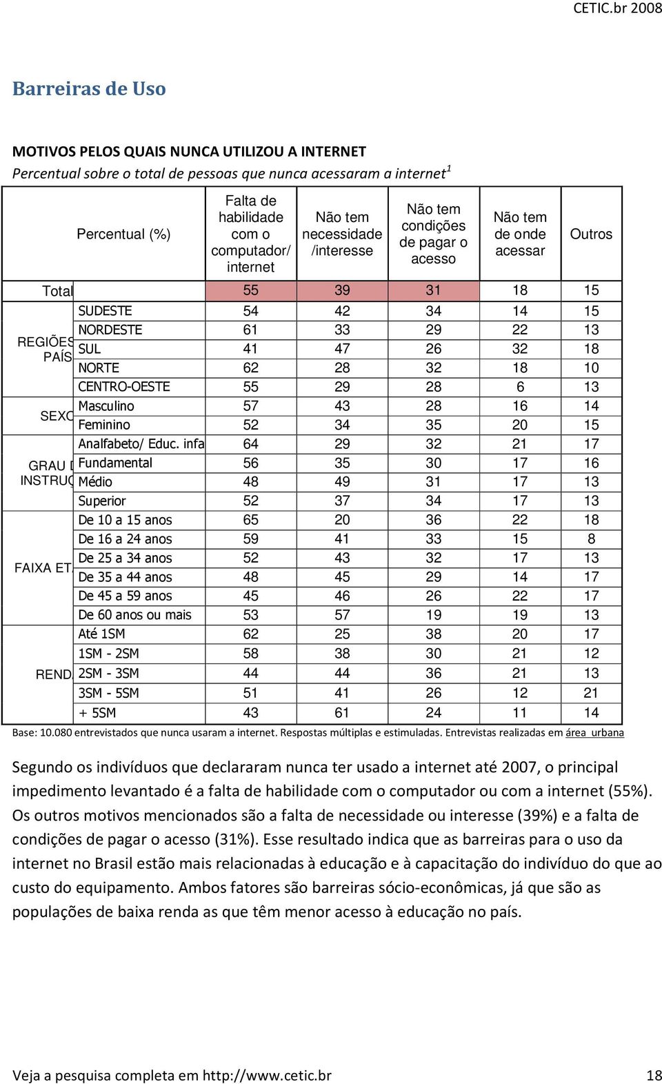 NORTE 62 28 32 18 10 CENTRO-OESTE 55 29 28 6 13 Masculino 57 43 28 16 14 SEXO Feminino 52 34 35 20 15 Analfabeto/ Educ.