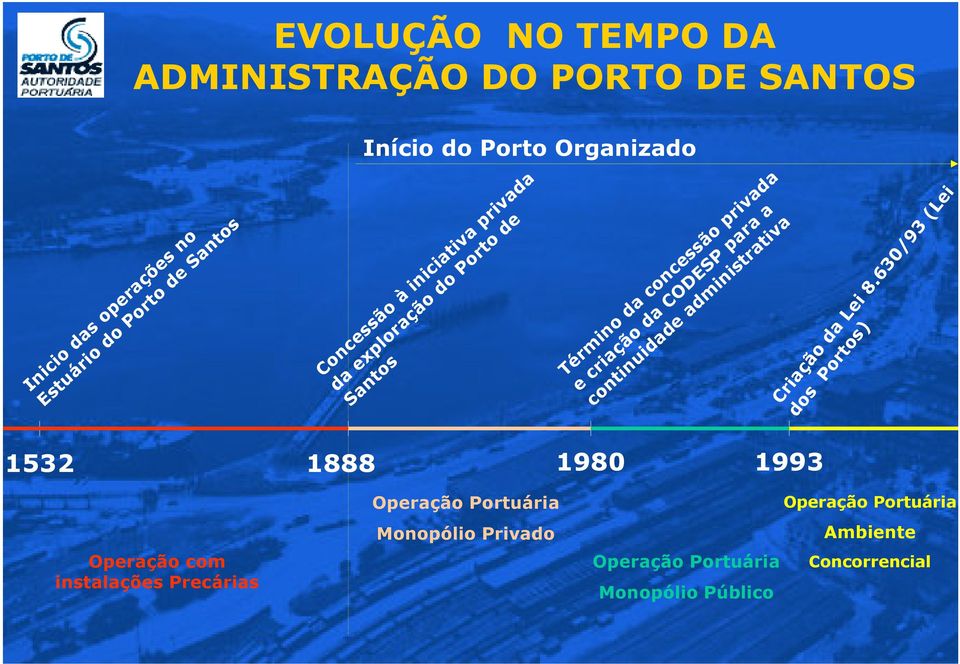 do Porto de Santos Término da concessão privada e criação da CODESP para a continuidade administrativa 1532 1888 1980 1993