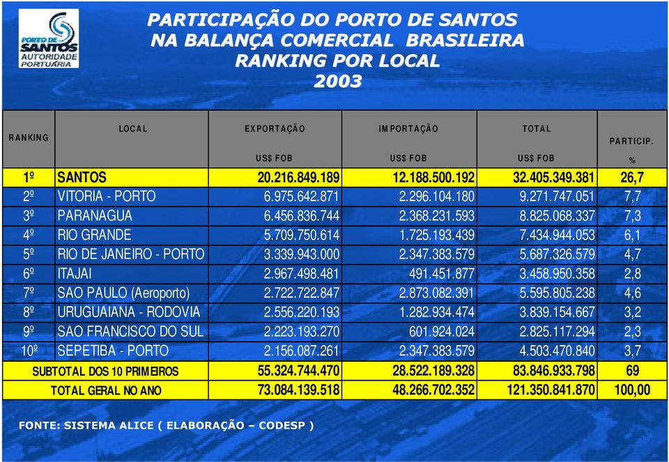 825.068.337 7,3 4º RIO GRANDE 5.709.750.614 1.725.193.439 7.434.944.053 6,1 5º RIO DE JANEIRO - PORTO 3.339.943.000 2.347.383.579 5.687.326.579 4,7 6º ITAJAI 2.967.498.481 491.451.877 3.458.950.