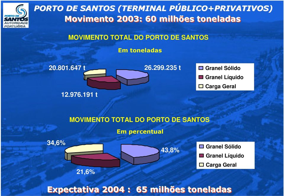 235 t Granel Sólido Granel Líquido Carga Geral MOVIMENTO TOTAL DO PORTO DE SANTOS Em