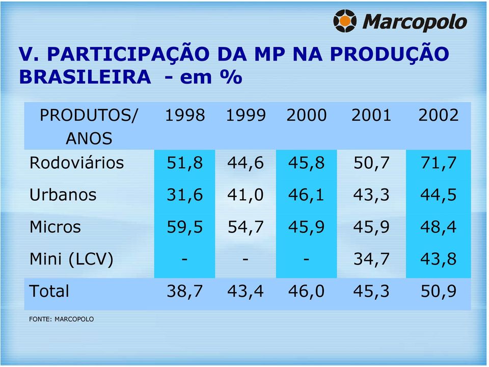 Urbanos 31,6 41,0 46,1 43,3 44,5 Micros 59,5 54,7 45,9 45,9 48,4