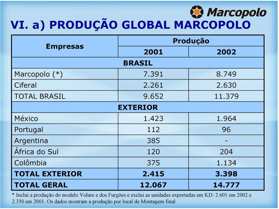 067 Produção 2002 8.749 2.630 11.379 1.964 96-204 1.134 3.398 14.