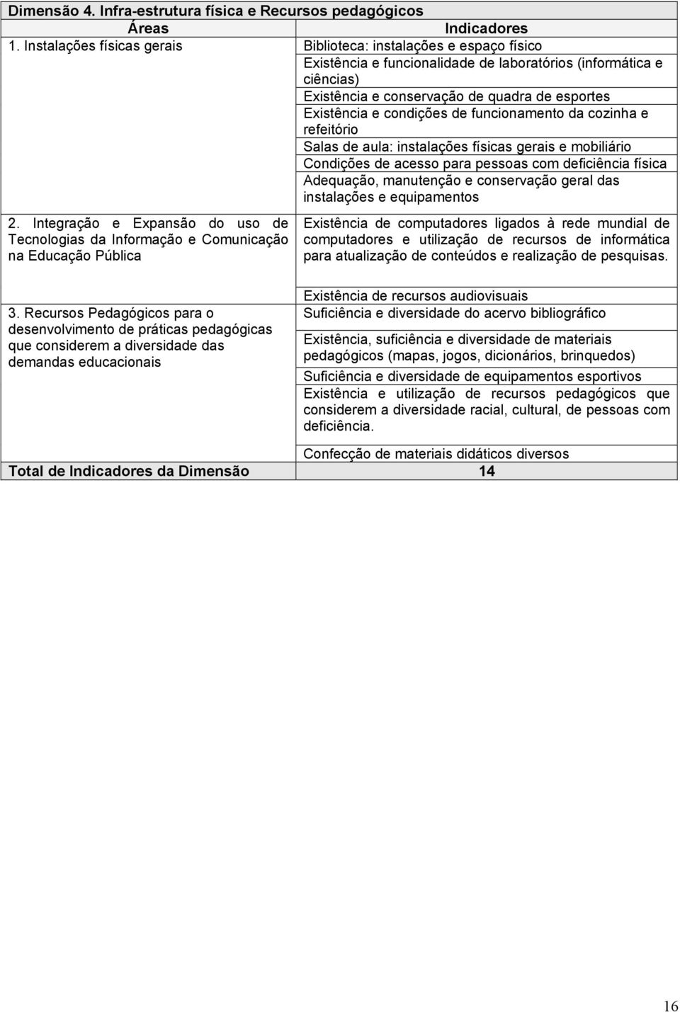 condições de funcionamento da cozinha e refeitório Salas de aula: instalações físicas gerais e mobiliário Condições de acesso para pessoas com deficiência física Adequação, manutenção e conservação