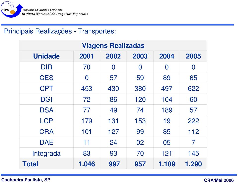 497 622 DGI 72 86 20 04 60 DSA 77 49 74 89 57 LCP 79 3 53 9 222 CRA 0