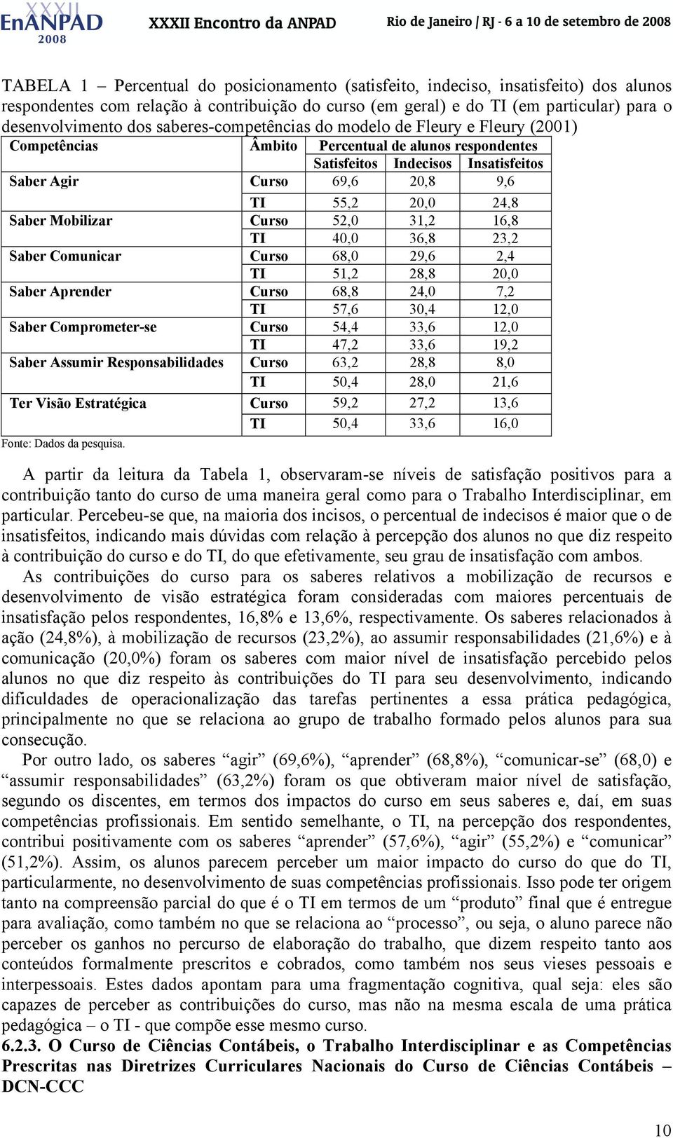 Saber Mobilizar Curso 52,0 31,2 16,8 TI 40,0 36,8 23,2 Saber Comunicar Curso 68,0 29,6 2,4 TI 51,2 28,8 20,0 Saber Aprender Curso 68,8 24,0 7,2 TI 57,6 30,4 12,0 Saber Comprometer-se Curso 54,4 33,6